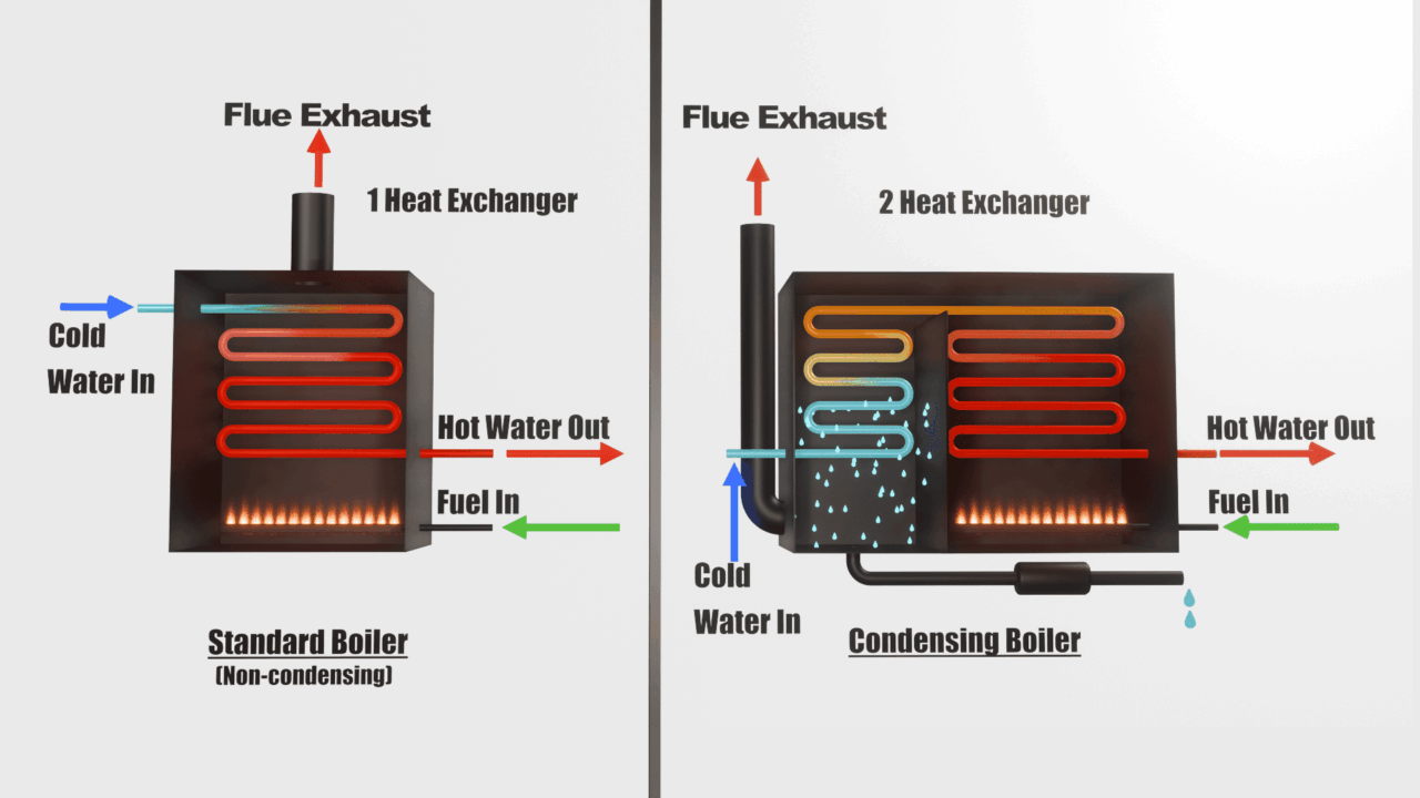 Standard Boiler vs. Condensing Boiler